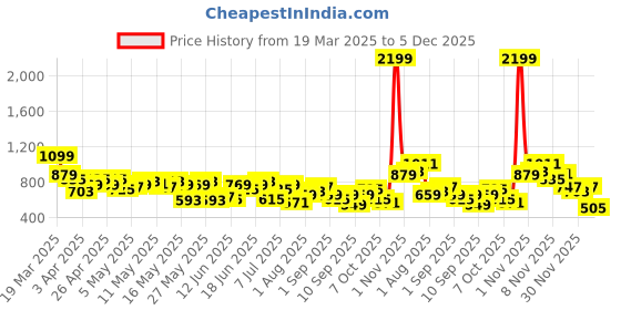 myntra.com House of Pataudi Band Collar Pure Cotton Jashn Kurta house of pataudi Price History Graph from 19 Mar 2025 to 5 Dec 2025