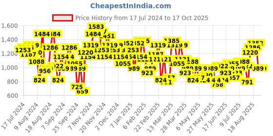 myntra.com House of Pataudi Band Collar Solid Long Sleeves Jashn Kurta house of pataudi Price History Graph from 17 Jul 2024 to 16 Oct 2025
