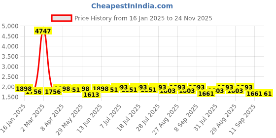 myntra.com House of Pataudi Bandhani Design Embroidered Saree With Blouse Piece house of pataudi Price History Graph from 16 Jan 2025 to 24 Nov 2025
