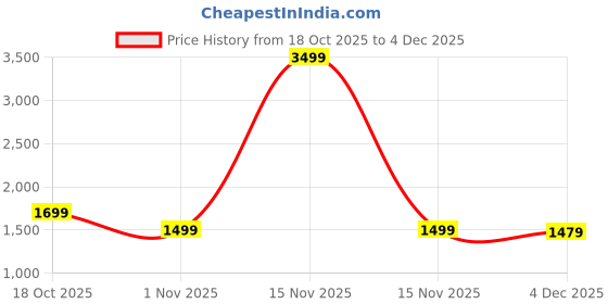 myntra.com House of Pataudi Bandhani Printed Mandarin Collar Thread Work Straight Kurta house of pataudi Price History Graph from 18 Oct 2025 to 4 Dec 2025