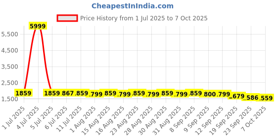 myntra.com House of Pataudi Bandhani Printed Ombre Kurta & Trousers With Dupatta house of pataudi Price History Graph from 1 Jul 2025 to 6 Oct 2025