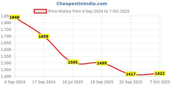 myntra.com House of Pataudi Bandhani Printed Thread Work Linen Kurta With Trousers & Dupatta house of pataudi Price History Graph from 4 Sep 2024 to 7 Oct 2025