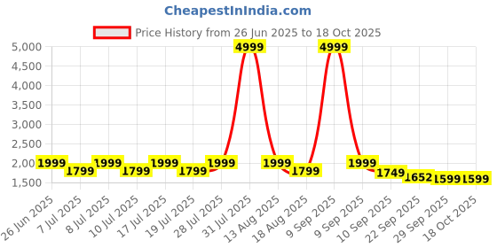 myntra.com House of Pataudi Bandhani Printed Tie-Up Neck Straight Kurta With Palazzos & Dupatta house of pataudi Price History Graph from 26 Jun 2025 to 18 Oct 2025