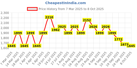 myntra.com House of Pataudi Bandhani Woven Design Thread Work Straight Kurta With Trousers & Dupatta house of pataudi Price History Graph from 7 Mar 2025 to 8 Oct 2025
