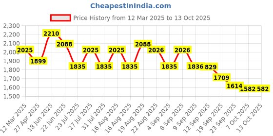 myntra.com House of Pataudi Bandhani Woven Design Thread Work Straight Kurta With Trousers & Dupatta house of pataudi Price History Graph from 12 Mar 2025 to 13 Oct 2025