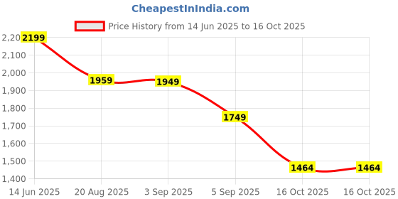 myntra.com House of Pataudi Bandhani Zari & Sequins Emboridered Kurta With Trousers & Dupatta house of pataudi Price History Graph from 14 Jun 2025 to 16 Oct 2025
