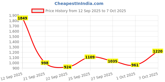 myntra.com House of Pataudi Bead Embellished Block Heels house of pataudi Price History Graph from 12 Sep 2025 to 7 Oct 2025