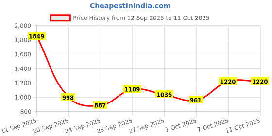 myntra.com House of Pataudi Bead Embellished Block Heels house of pataudi Price History Graph from 12 Sep 2025 to 11 Oct 2025