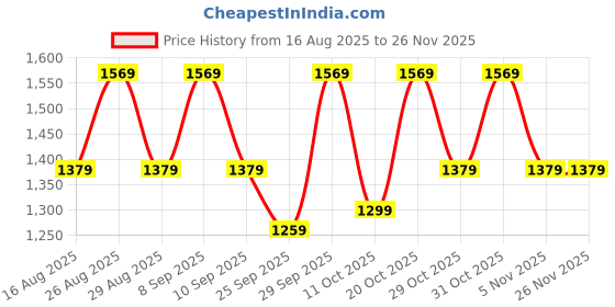 myntra.com House of Pataudi Beads and Stones Embellished Border Saree house of pataudi Price History Graph from 16 Aug 2025 to 24 Nov 2025