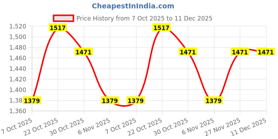 myntra.com House of Pataudi Beads and Stones Embellished Border Saree house of pataudi Price History Graph from 7 Oct 2025 to 11 Dec 2025