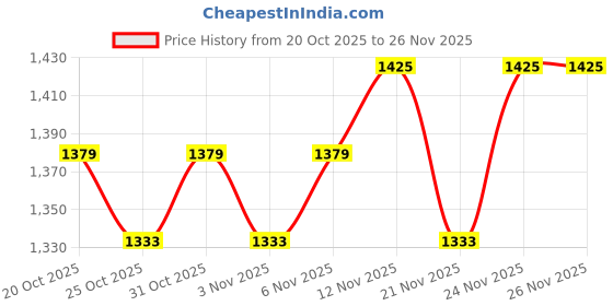 myntra.com House of Pataudi Beads and Stones Embellished Organza Saree house of pataudi Price History Graph from 20 Oct 2025 to 25 Nov 2025
