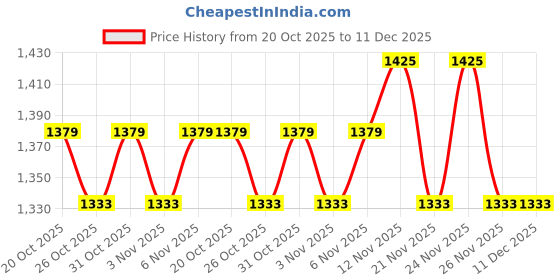 myntra.com House of Pataudi Beads and Stones Embellished Organza Saree house of pataudi Price History Graph from 20 Oct 2025 to 11 Dec 2025