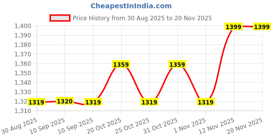 myntra.com House of Pataudi Beads and Stones Embellished Saree house of pataudi Price History Graph from 30 Aug 2025 to 20 Nov 2025