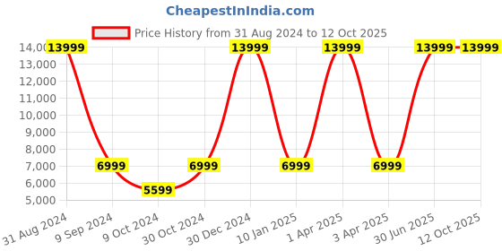 myntra.com House of Pataudi Beads and Stones Ready to Wear Jashn Lehenga & Blouse With Dupatta house of pataudi Price History Graph from 31 Aug 2024 to 12 Oct 2025