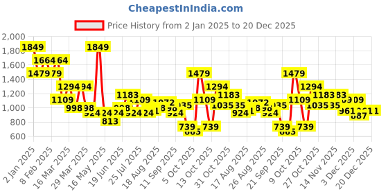 myntra.com House of Pataudi Beads Embroidered Ethnic Mules house of pataudi Price History Graph from 2 Jan 2025 to 19 Dec 2025