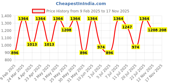 myntra.com House of Pataudi Beige Mandarin Collar Knee Length Straight Kurta With Pyjama Set house of pataudi Price History Graph from 9 Feb 2025 to 16 Nov 2025