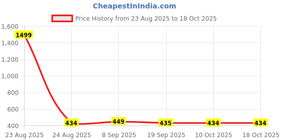 myntra.com House of Pataudi Bhaiya Bhabhi Rakhi With Pooja Thali & Greeting Card house of pataudi Price History Graph from 23 Aug 2025 to 17 Oct 2025