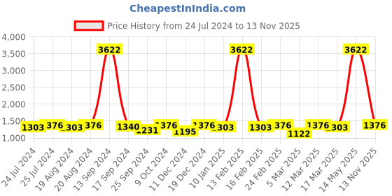myntra.com House of Pataudi Black Striped Mirror Work Poly Georgette Saree house of pataudi Price History Graph from 24 Jul 2024 to 13 Nov 2025