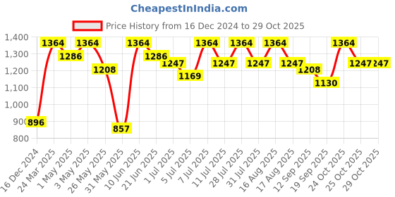 myntra.com House of Pataudi Blue Mandarin Collar Knee Length Straight Kurta With Pyjama Set house of pataudi Price History Graph from 16 Dec 2024 to 29 Oct 2025