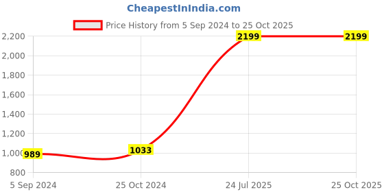 myntra.com House of Pataudi Boys Embroidered Kurta Set house of pataudi Price History Graph from 5 Sep 2024 to 24 Oct 2025