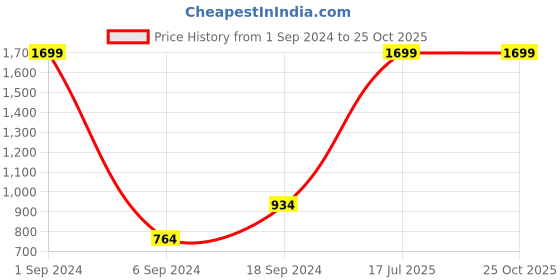 myntra.com House of Pataudi Boys Floral Printed Pure Cotton Straight A-Line Kurta with Trousers Set house of pataudi Price History Graph from 1 Sep 2024 to 24 Oct 2025