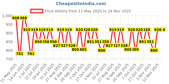 myntra.com House of Pataudi Button Detail Short Kurta house of pataudi Price History Graph from 11 May 2025 to 24 Nov 2025