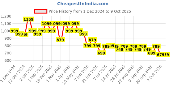myntra.com House of Pataudi Chanderi Printed Saree With Blouse Piece house of pataudi Price History Graph from 1 Dec 2024 to 4 Oct 2025