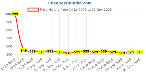 myntra.com House of Pataudi Checked Banarasi Dupatta house of pataudi Price History Graph from 14 Jul 2025 to 22 Nov 2025