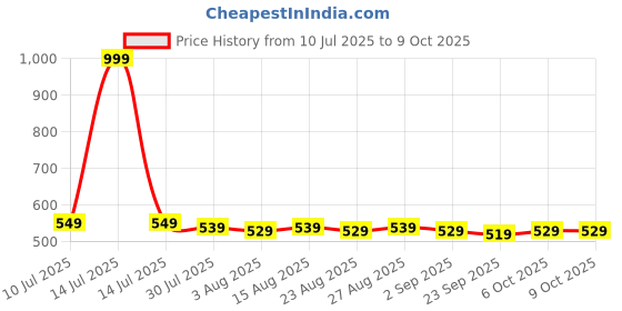 myntra.com House of Pataudi Checked Banarasi Tasseled Dupatta house of pataudi Price History Graph from 10 Jul 2025 to 9 Oct 2025