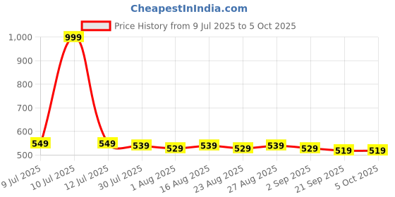 myntra.com House of Pataudi Checked Banarasi Tasseled Dupatta house of pataudi Price History Graph from 9 Jul 2025 to 4 Oct 2025
