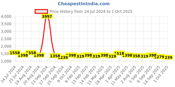 myntra.com House of Pataudi Checked Embroidered Sequinned Sarees house of pataudi Price History Graph from 24 Jul 2024 to 1 Oct 2025