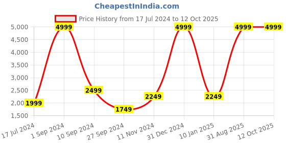 myntra.com House of Pataudi Checked Jashn Kurta house of pataudi Price History Graph from 17 Jul 2024 to 12 Oct 2025