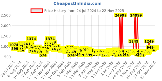 myntra.com House of Pataudi Checked Jashn Kurta house of pataudi Price History Graph from 24 Jul 2024 to 21 Nov 2025
