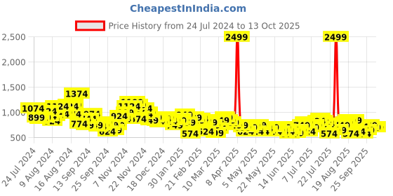 myntra.com House of Pataudi Checked Jashn Kurta house of pataudi Price History Graph from 24 Jul 2024 to 13 Oct 2025