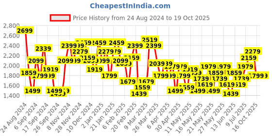 myntra.com House of Pataudi Checked Regular Jashn Kurta with Pathani Salwar house of pataudi Price History Graph from 24 Aug 2024 to 19 Oct 2025