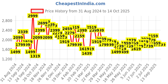 myntra.com House of Pataudi Checked Regular Jashn Kurta with Pathani Salwar house of pataudi Price History Graph from 31 Aug 2024 to 13 Oct 2025