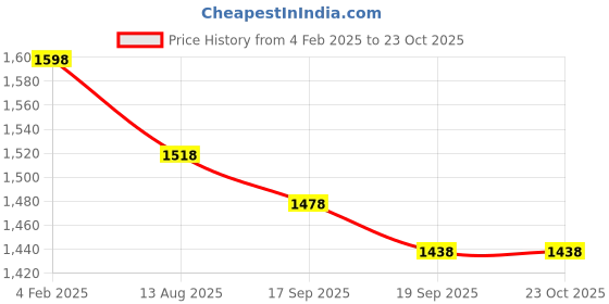 myntra.com House of Pataudi Checked Sequinned Embroidered Border Net Sarees house of pataudi Price History Graph from 4 Feb 2025 to 23 Oct 2025