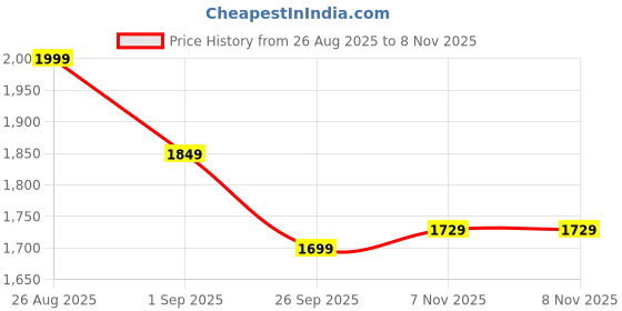 myntra.com House of Pataudi Chevron Embroidered Mandarin Collar Straight Kurta & Trousers house of pataudi Price History Graph from 26 Aug 2025 to 8 Nov 2025