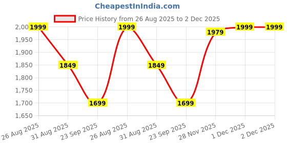 myntra.com House of Pataudi Chevron Embroidered Mandarin Collar Straight Kurta & Trousers house of pataudi Price History Graph from 26 Aug 2025 to 2 Dec 2025