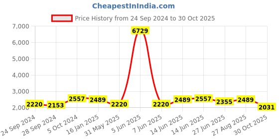 myntra.com House of Pataudi Chikankari Embroidered Cotton Kurtas house of pataudi Price History Graph from 24 Sep 2024 to 30 Oct 2025