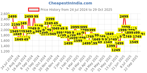 myntra.com House of Pataudi Chikankari Embroidered Pure Cotton Jashn Kurta with Trousers house of pataudi Price History Graph from 24 Jul 2024 to 28 Oct 2025