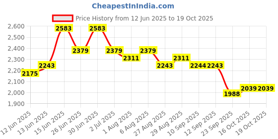 myntra.com House of Pataudi Chikankari Staright Kurta house of pataudi Price History Graph from 12 Jun 2025 to 18 Oct 2025