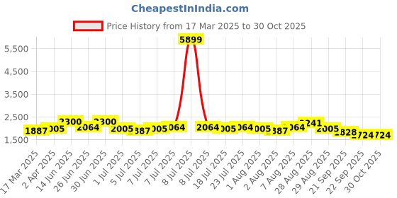 myntra.com House of Pataudi Chikankari Straight Kurta house of pataudi Price History Graph from 17 Mar 2025 to 30 Oct 2025