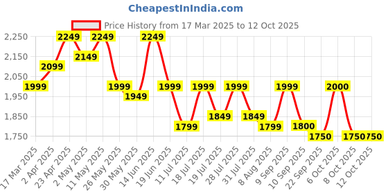 myntra.com House of Pataudi Collared Straight Kurta Set house of pataudi Price History Graph from 17 Mar 2025 to 11 Oct 2025