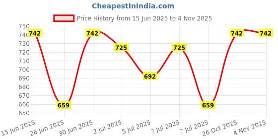 myntra.com House of Pataudi Cotton Casual Straight Kurta house of pataudi Price History Graph from 15 Jun 2025 to 2 Nov 2025