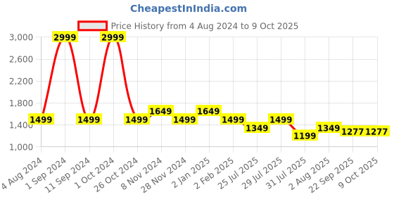 myntra.com House of Pataudi Curved Kurta With Pyjama house of pataudi Price History Graph from 4 Aug 2024 to 8 Oct 2025