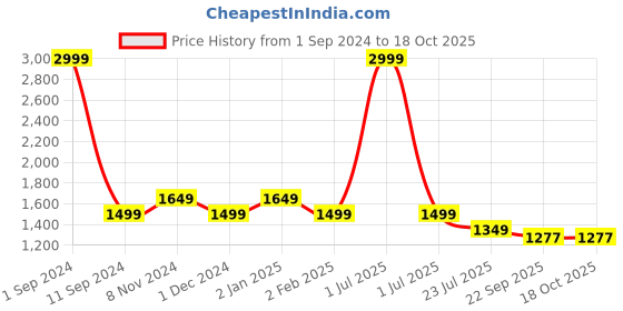 myntra.com House of Pataudi Curved Kurta With Pyjama house of pataudi Price History Graph from 1 Sep 2024 to 18 Oct 2025