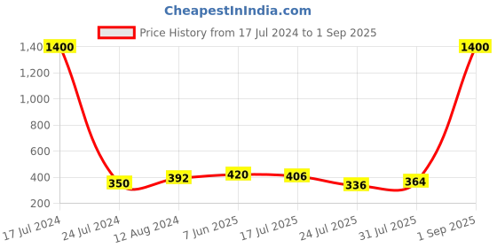 myntra.com House of Pataudi Elegant Kundan Meena Crafted Bhaiya Bhabhi Rakhi Gift Set house of pataudi Price History Graph from 17 Jul 2024 to 1 Sep 2025