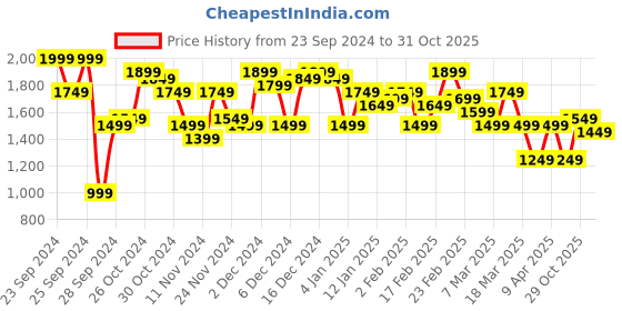 myntra.com House of Pataudi Embellished A-Line Jashn Midi Party Dress house of pataudi Price History Graph from 23 Sep 2024 to 30 Oct 2025
