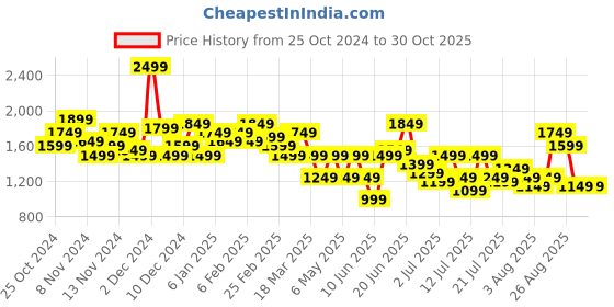 myntra.com House of Pataudi Embellished A-Line Jashn Midi Party Dress house of pataudi Price History Graph from 25 Oct 2024 to 29 Oct 2025